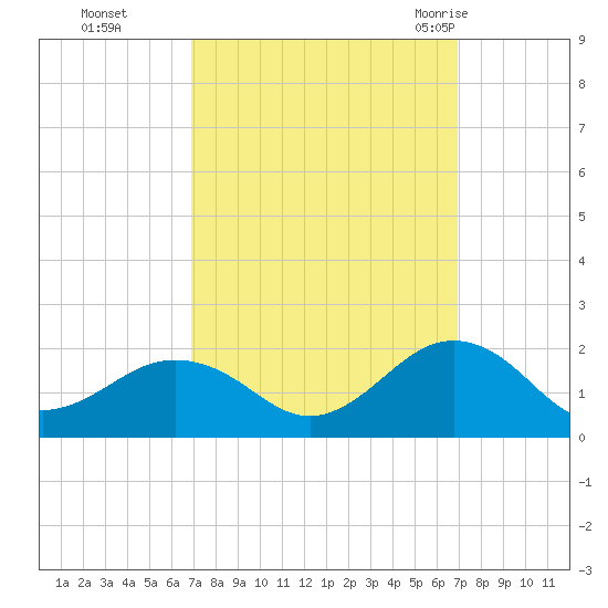 Long Creek tide chart for Monday, September 25, 2023