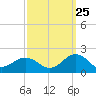 Long Creek tide chart for Monday, September 25, 2023