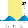Long Creek tide chart for Wednesday, September 27, 2023