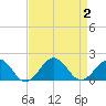 Long Creek tide chart for Saturday, September 2, 2023