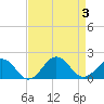 Long Creek tide chart for Sunday, September 3, 2023