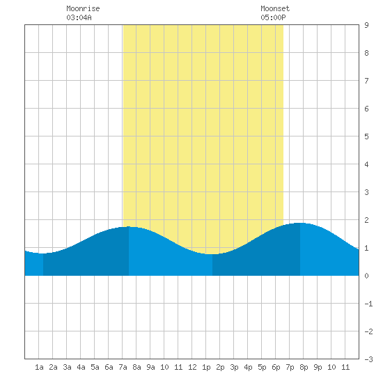 Long Creek tide chart for Tuesday, October 10, 2023