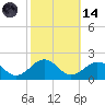 Long Creek tide chart for Saturday, October 14, 2023