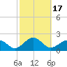 Long Creek tide chart for Tuesday, October 17, 2023