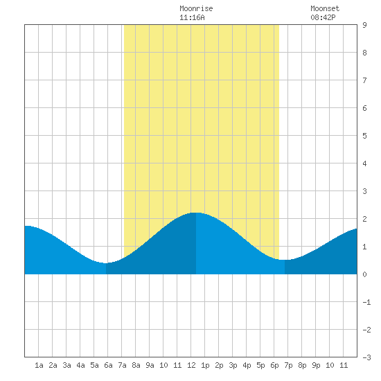 Long Creek tide chart for Wednesday, October 18, 2023