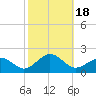 Long Creek tide chart for Wednesday, October 18, 2023