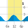 Long Creek tide chart for Sunday, October 1, 2023