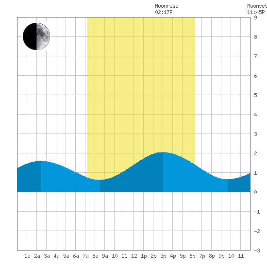 Long Creek tide chart for Saturday, October 21, 2023