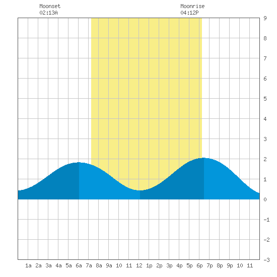 Long Creek tide chart for Tuesday, October 24, 2023