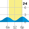 Long Creek tide chart for Tuesday, October 24, 2023