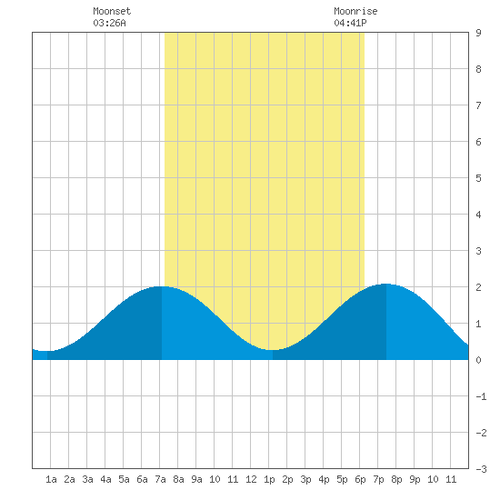 Long Creek tide chart for Wednesday, October 25, 2023