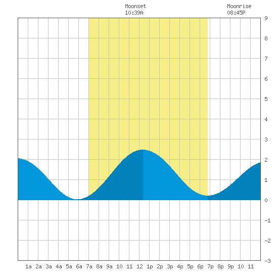Long Creek tide chart for Monday, October 2, 2023