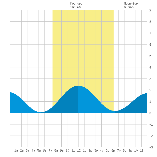 Long Creek tide chart for Tuesday, October 31, 2023