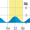 Long Creek tide chart for Tuesday, October 31, 2023