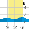 Long Creek tide chart for Sunday, October 8, 2023