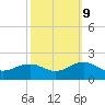 Long Creek tide chart for Monday, October 9, 2023