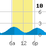 Long Creek tide chart for Friday, November 10, 2023