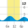 Long Creek tide chart for Sunday, November 12, 2023