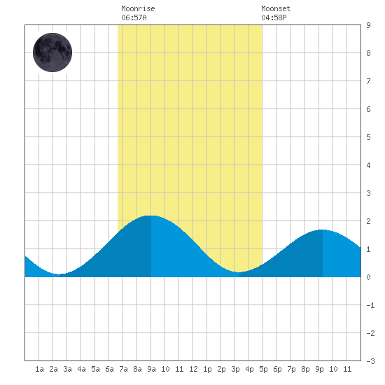 Long Creek tide chart for Monday, November 13, 2023