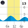 Long Creek tide chart for Monday, November 13, 2023