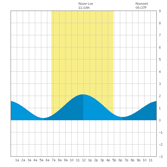 Long Creek tide chart for Friday, November 17, 2023