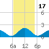 Long Creek tide chart for Friday, November 17, 2023