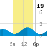 Long Creek tide chart for Sunday, November 19, 2023