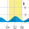 Long Creek tide chart for Wednesday, November 1, 2023