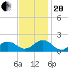 Long Creek tide chart for Monday, November 20, 2023