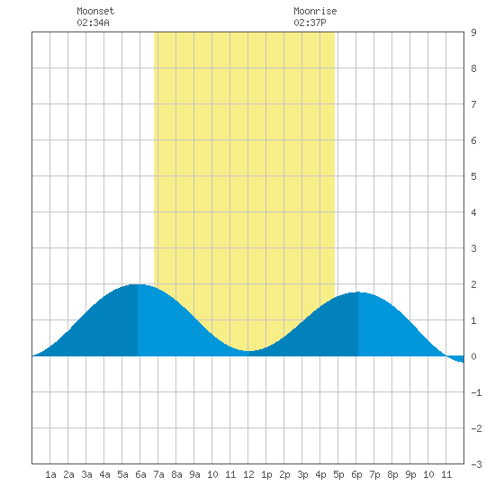 Long Creek tide chart for Thursday, November 23, 2023