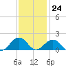 Long Creek tide chart for Friday, November 24, 2023