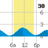 Long Creek tide chart for Thursday, November 30, 2023