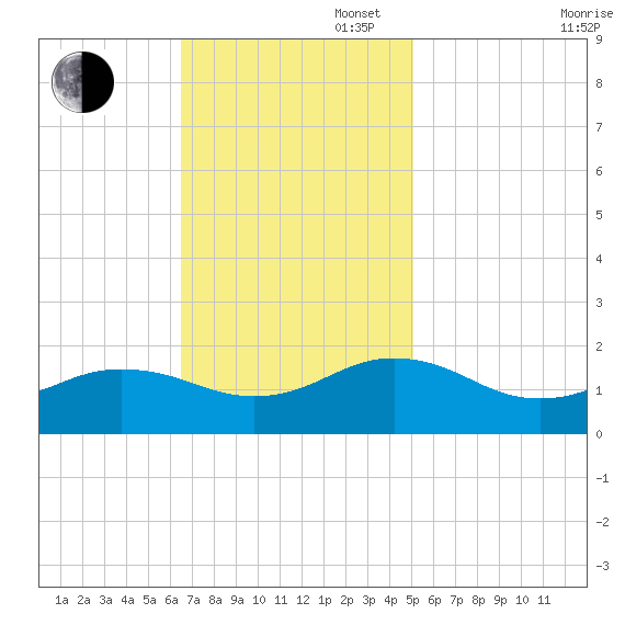 Long Creek tide chart for Sunday, November 5, 2023