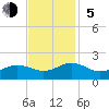 Long Creek tide chart for Sunday, November 5, 2023