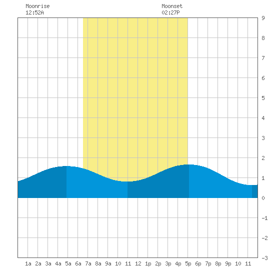 Long Creek tide chart for Tuesday, November 7, 2023