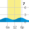 Long Creek tide chart for Tuesday, November 7, 2023