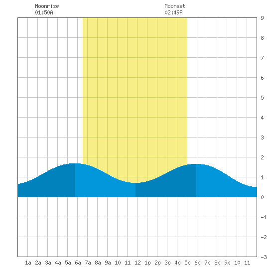 Long Creek tide chart for Wednesday, November 8, 2023