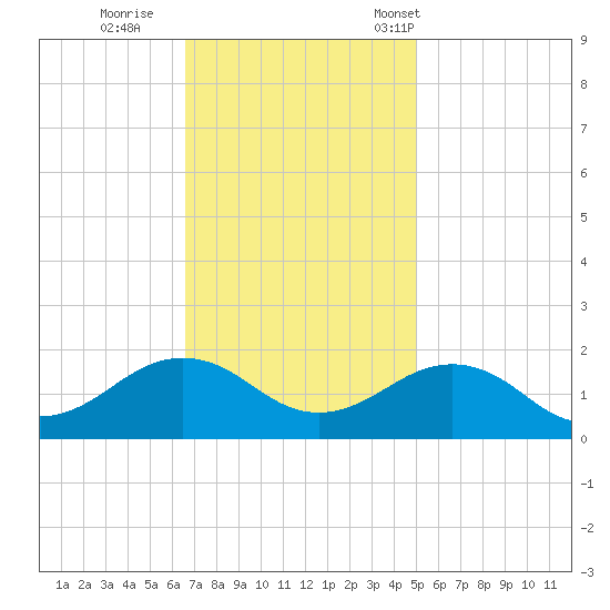 Long Creek tide chart for Thursday, November 9, 2023