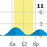 Long Creek tide chart for Monday, December 11, 2023