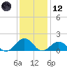 Long Creek tide chart for Tuesday, December 12, 2023