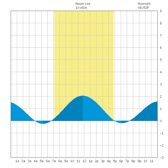 Long Creek tide chart for Saturday, December 16, 2023
