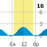 Long Creek tide chart for Saturday, December 16, 2023