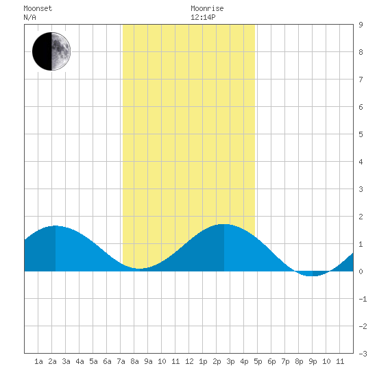 Long Creek tide chart for Tuesday, December 19, 2023