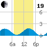 Long Creek tide chart for Tuesday, December 19, 2023