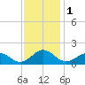 Long Creek tide chart for Friday, December 1, 2023