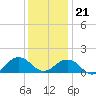 Long Creek tide chart for Thursday, December 21, 2023