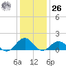 Long Creek tide chart for Tuesday, December 26, 2023