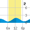 Long Creek tide chart for Saturday, December 2, 2023