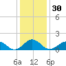 Long Creek tide chart for Saturday, December 30, 2023