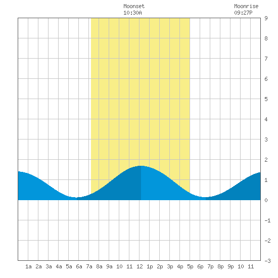 Long Creek tide chart for Sunday, December 31, 2023